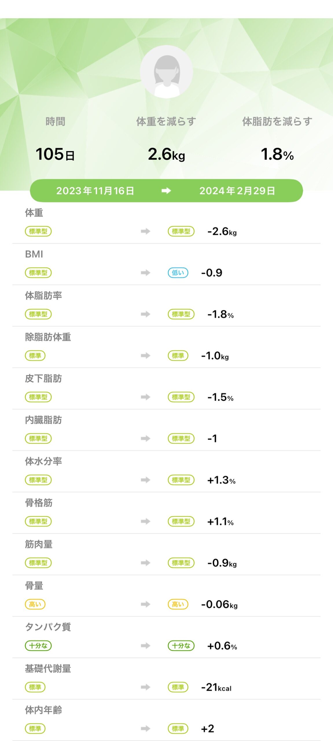 アクル整骨院 | 産後骨盤矯正／44歳女性／第二子出産／産後3か月半／施術期間約４か月／町田市小川在住 - まえだともみ　体組成